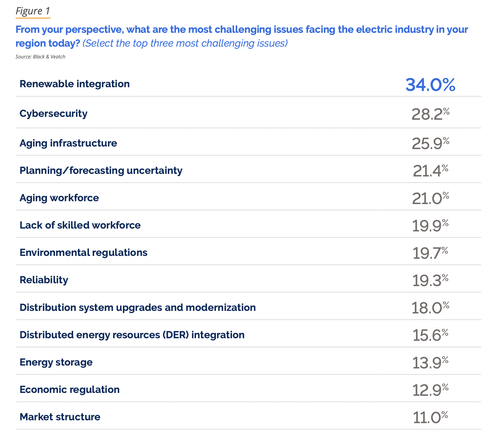 graphic outlining the most challenging issues in the electricity industry, with clean energy integration placing at No. 1